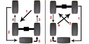 Cara Melakukan Rotasi Ban Mobil Dengan Benar Panduan Lengkap Untuk Perawatan Optimal
