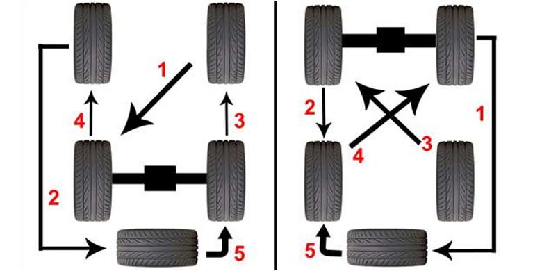 Cara Melakukan Rotasi Ban Mobil Dengan Benar Panduan Lengkap Untuk Perawatan Optimal