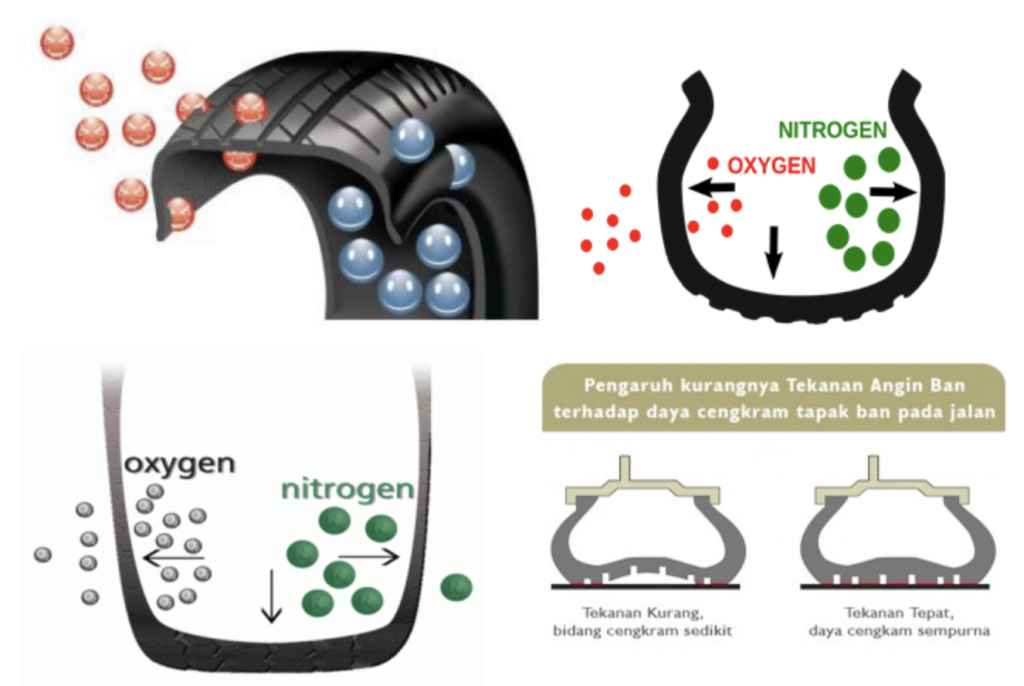 Meningkatkan Performa Dan Keamanan Berkendara Manfaat Menggunakan Nitrogen Dibanding Angin Biasa Pada Ban