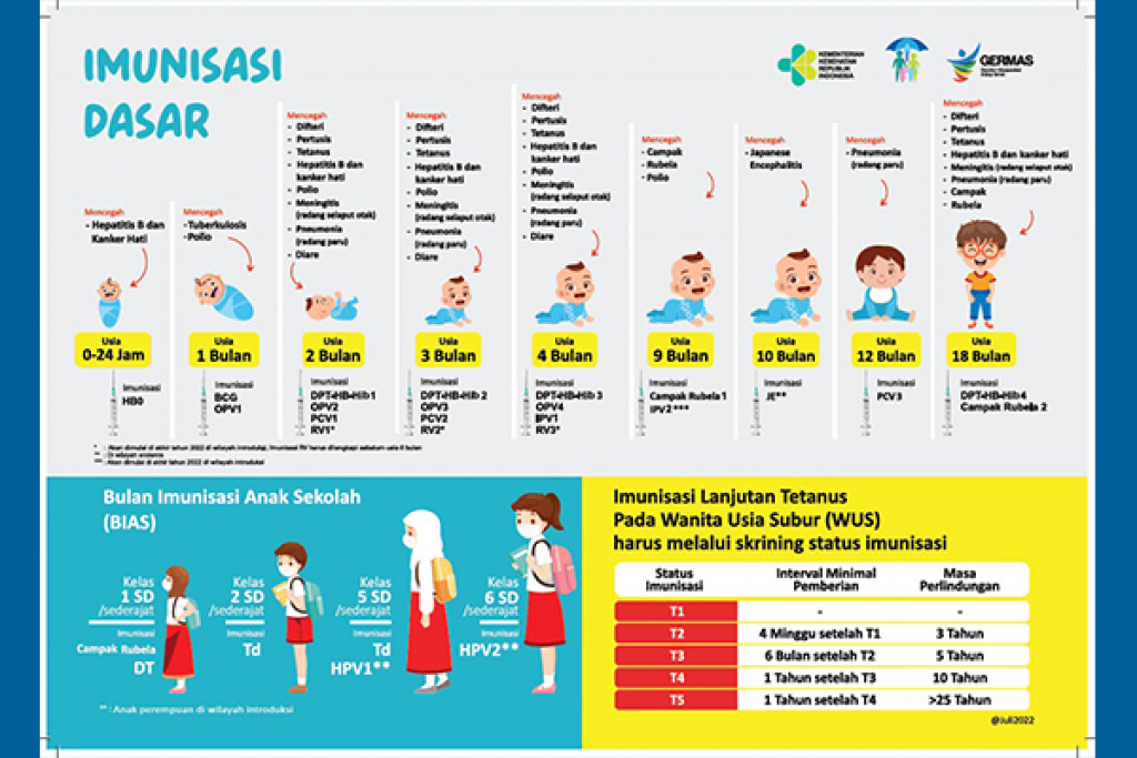 Pentingnya Imunisasi Dasar Lengkap Untuk Anak Melindungi Masa Depan Generasi Penerus